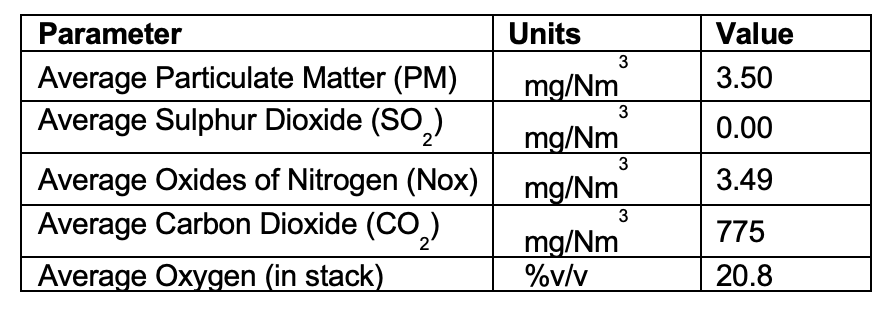 Analysis data showing that only ambient CO2 was detected from the off-gas emission stack
