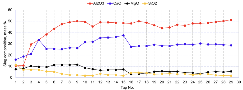 Calcium-aluminate slag with Al2O3 over 40 % was achieved in 25 out of 30 taps