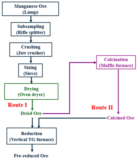 Experimental workflow and reduction routes used for hydrogen prereduction of manganese ores