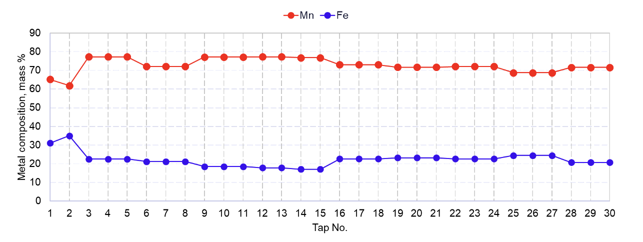 Ferromanganese alloy with Mn over 70 % was achieved in 25 out of 30 taps
