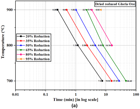 Figure 4. Time-Temperature-Reduction (TTR) diagrams for (a) dried and (b) calcined Gloria ore.