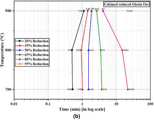 Figure 4. Time-Temperature-Reduction (TTR) diagrams for (a) dried and (b) calcined Gloria ore.