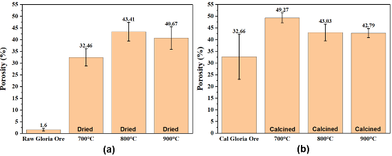 Figure 5. Comparison of porosity in (a) dried and (b) calcined Gloria ore reduced at 700°C, 800°C, and 900°C.