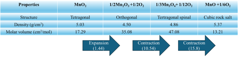 Prereduction of Manganese Ores through