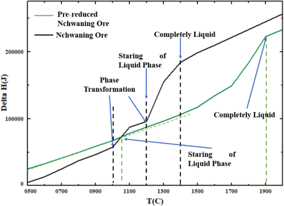 Figure 1- FactSage simulation showing the calculated melting point of raw ore and the pre-reduced ore
