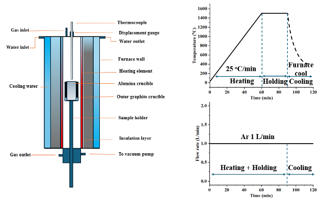 Figure 2: Schematic of the vertical tube furnace used for the experiment, b.) diagram for temperature profile and gas flow rate during the experiment.